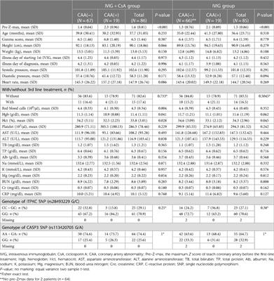 Risk factors for coronary artery abnormalities and resistance to immunoglobulin plus ciclosporin A therapy in severe Kawasaki disease: subanalysis of the KAICA trial, randomized trial for cicrosporin A as the first-line treatment